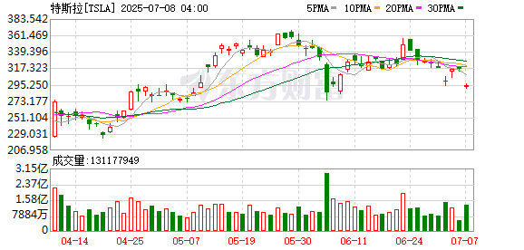 东方配资 标普、纳指再创新高！特斯拉涨近5% 市值大增3400亿元！比特币涨近4% 油价大涨、工业金属普涨