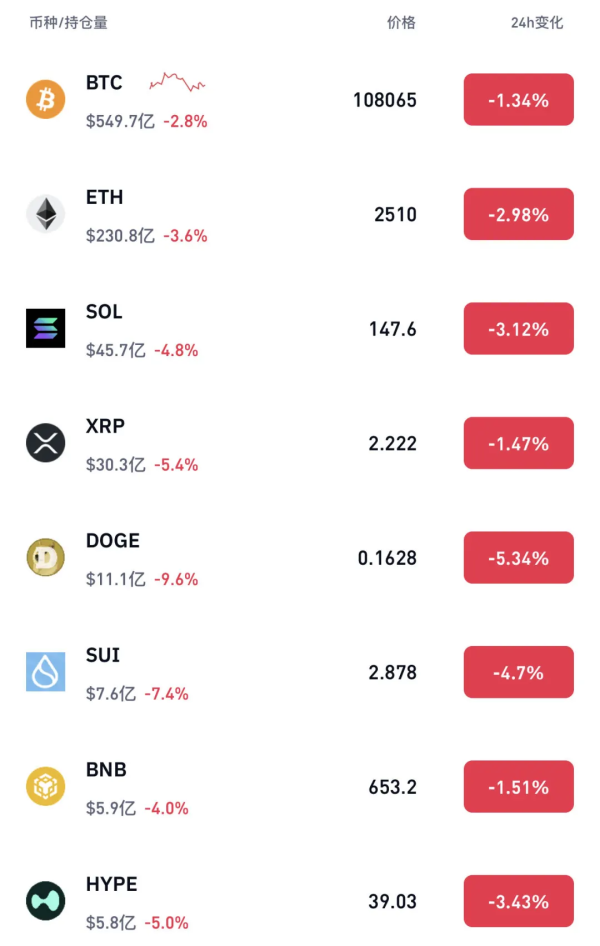 永宝网 全线下跌！特朗普正式签署！加密货币市场走弱