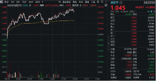 弘盛配资 继续走强！药ETF放量冲击2%！信立泰封死涨停板，神州细胞飙升逾9%
