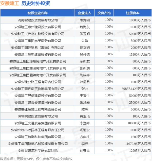 华城融 安徽建工（600502.SH）新增一起对外投资，被投资公司为河南徽建投资发展有限公司