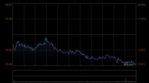 壹策略 京东健康盘中涨超5% 机构料药品销售贡献增强将利好公司整体毛利率